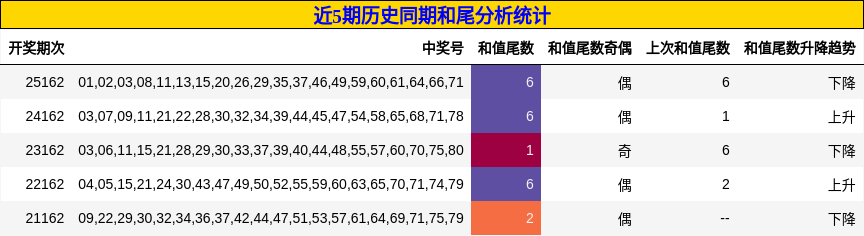近5期历史同期和尾分析统计