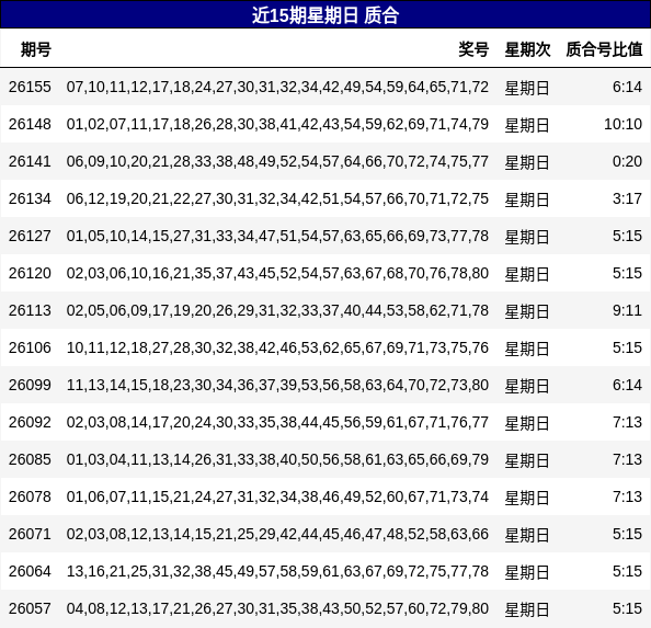 近15期星期日 质合