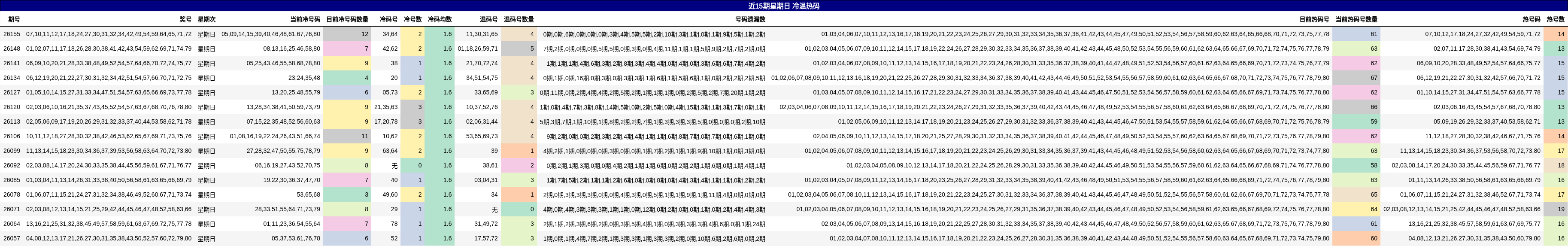 近15期星期日 冷温热码