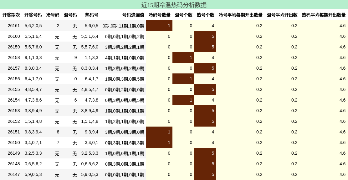 近15期冷温热码分析