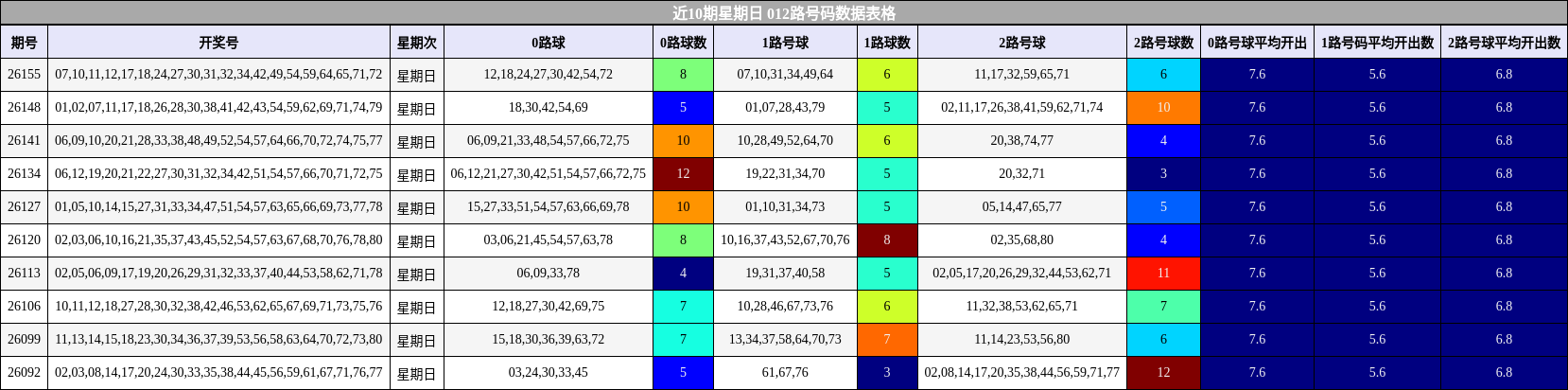 012路号码分析