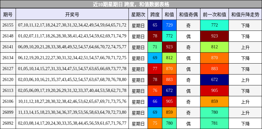 跨度分析，和值分析