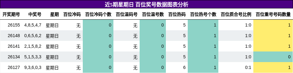 近5期星期日 百位奖号数据图表分析