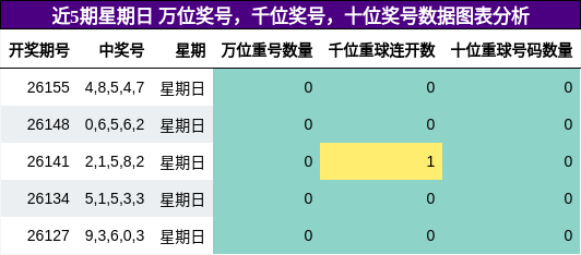 近5期星期日 万位奖号，千位奖号，十位奖号数据图表分析