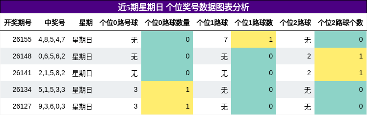 近5期星期日 个位奖号数据图表分析