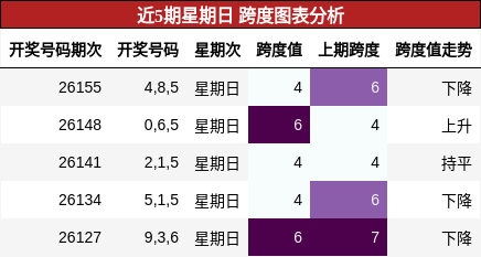 跨度分析