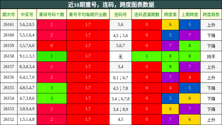 重号分析，连码分析，跨度分析