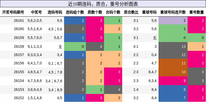 连码分析，质合分析，重号分析