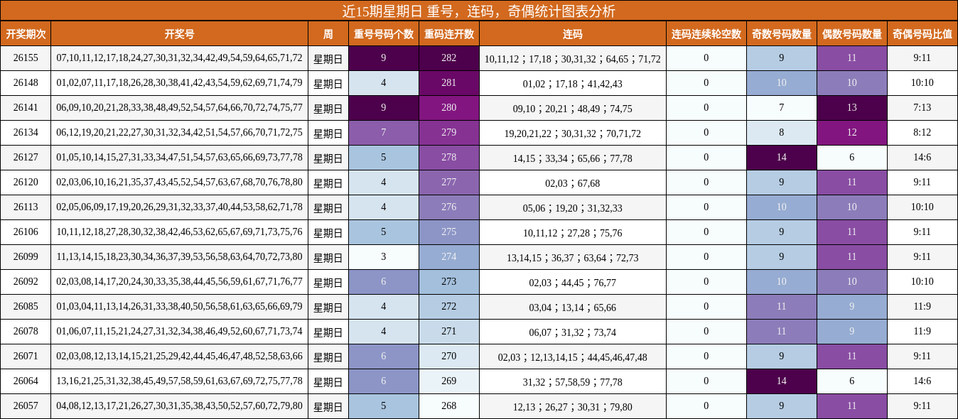 近15期星期日 重号，连码，奇偶统计图表分析
