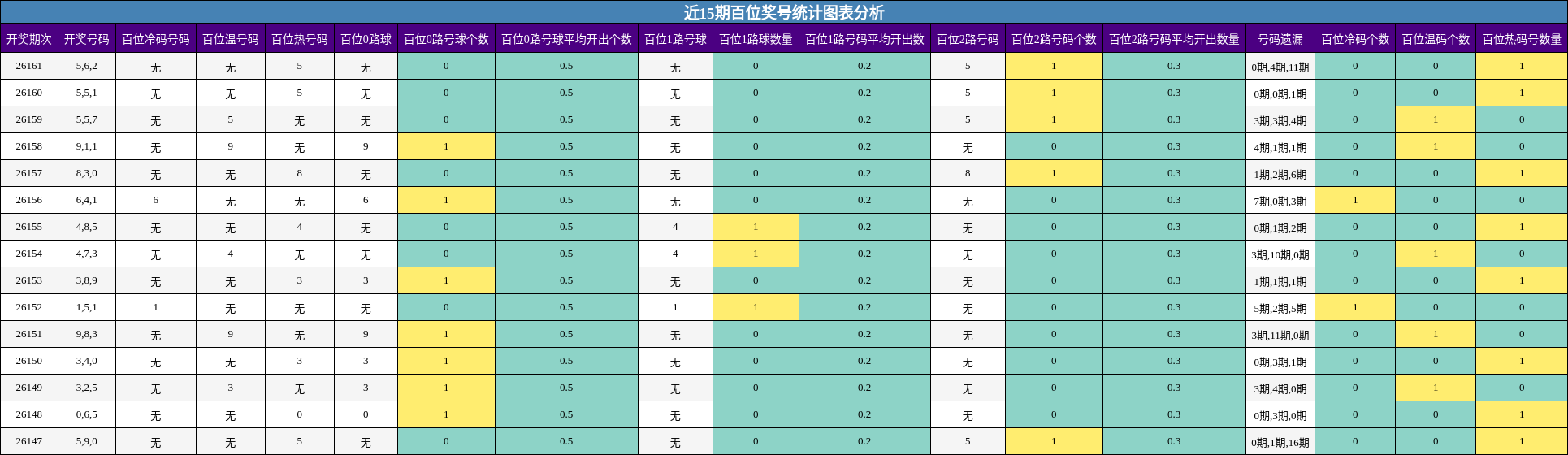 近15期百位奖号统计图表分析