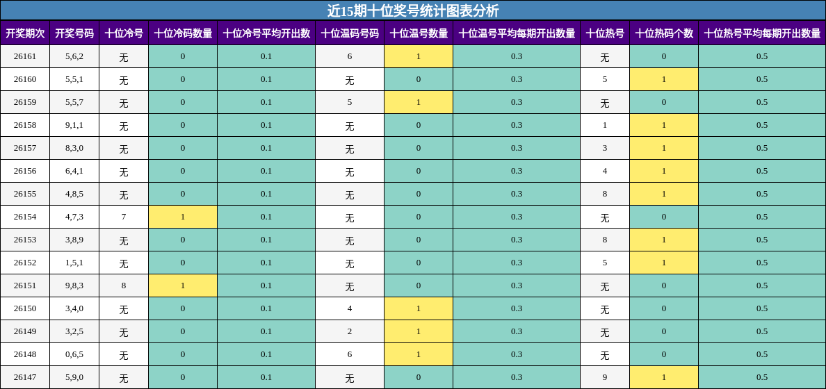 近15期十位奖号统计图表分析
