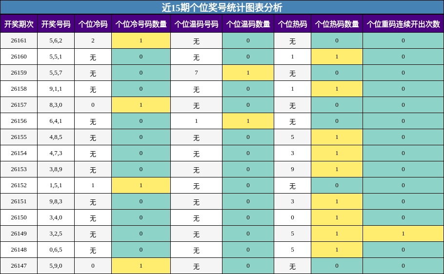 近15期个位奖号统计图表分析