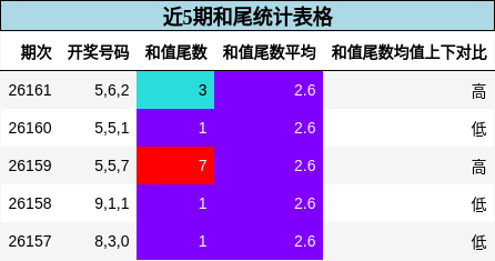 近5期和尾统计表格