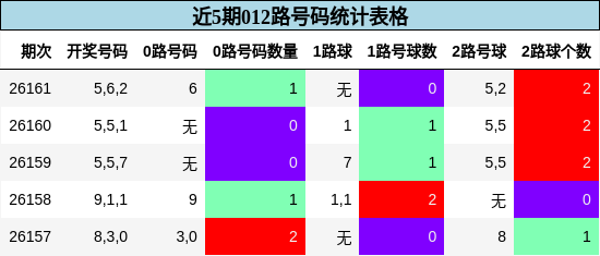 近5期012路号码统计表格