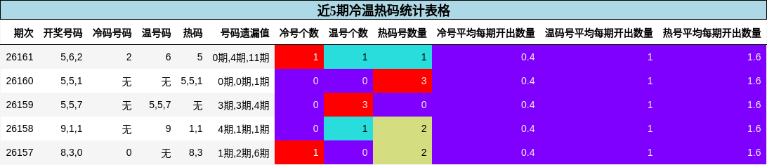 近5期冷温热码统计表格