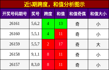 跨度分析，和值分析