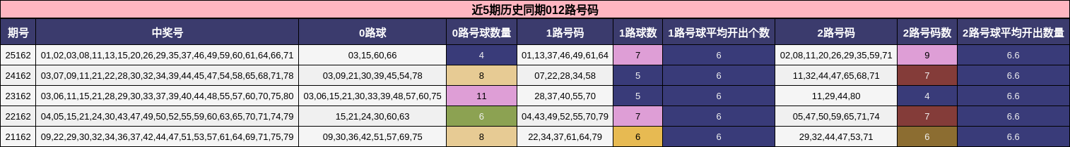 近5期历史同期012路号码
