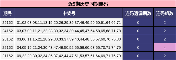 近5期历史同期连码