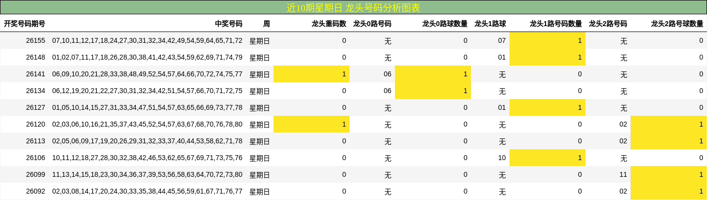 龙头号码分析