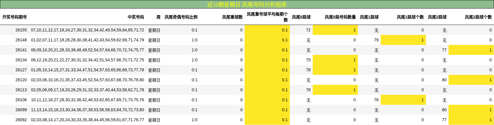 凤尾号码分析