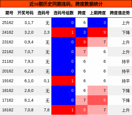 连码分析，跨度分析