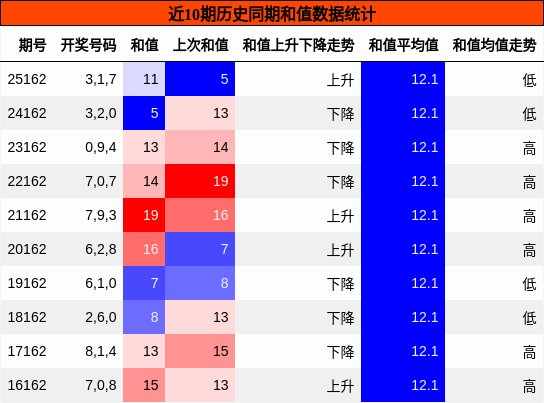 和值分析