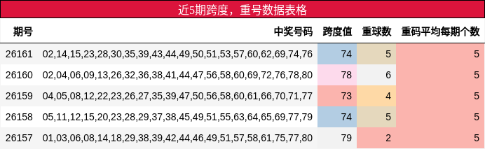 跨度分析，重号分析