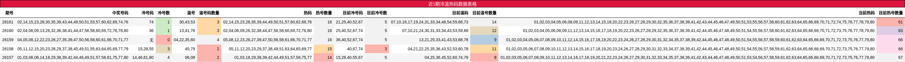 冷温热码分析