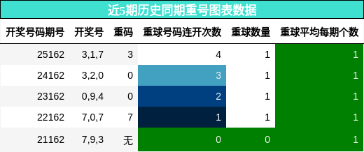 重号分析