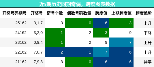 奇偶分析，跨度分析