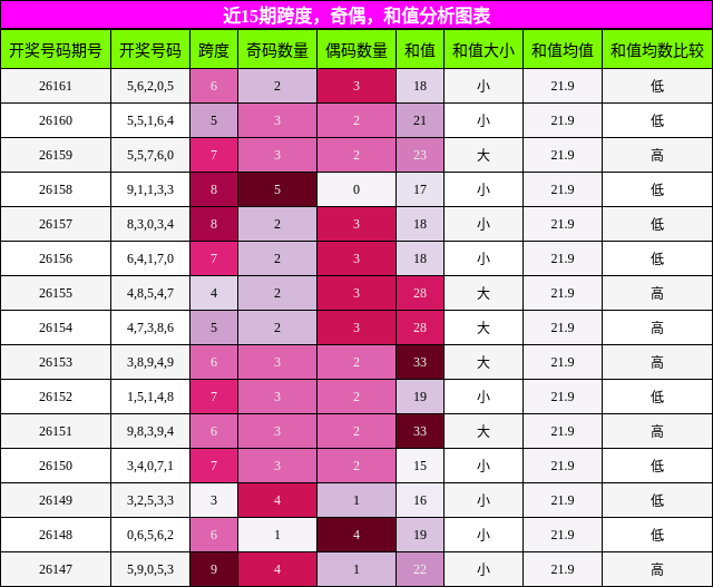 近15期跨度，奇偶，和值分析图表