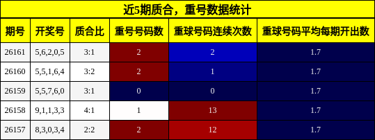 质合分析，重号分析