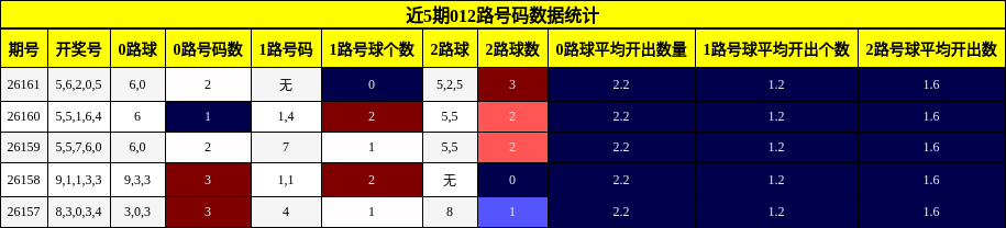 012路号码分析