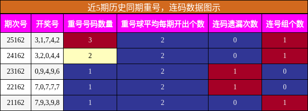 重号分析，连码分析