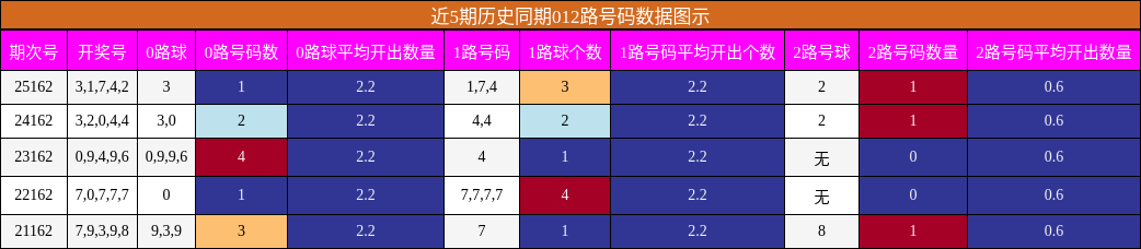 012路号码分析