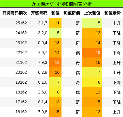 和值分析