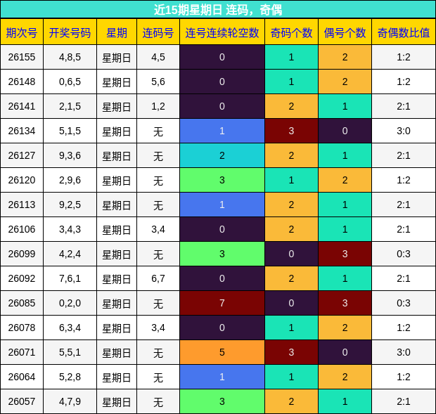 连码分析，奇偶分析