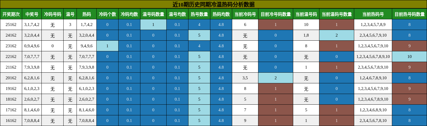 冷温热码分析