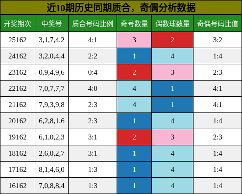 质合分析，奇偶分析