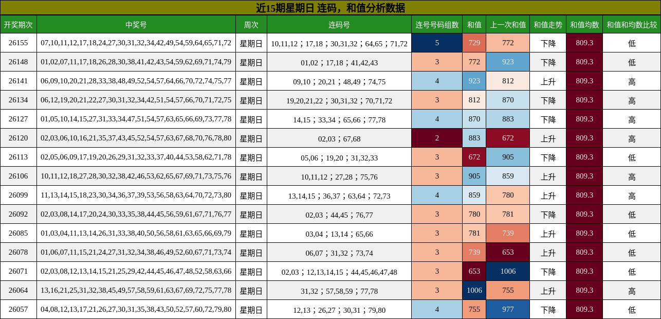 连码分析，和值分析