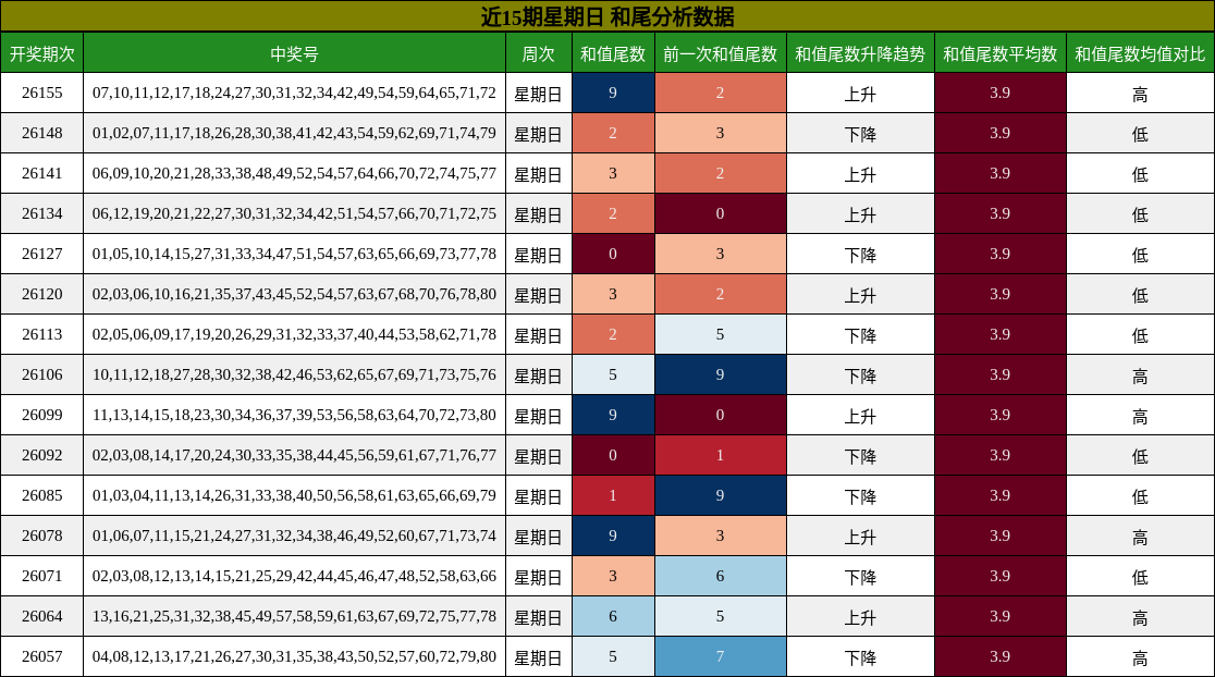 和尾分析