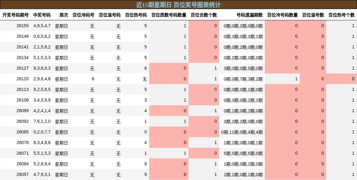 百位奖号分析