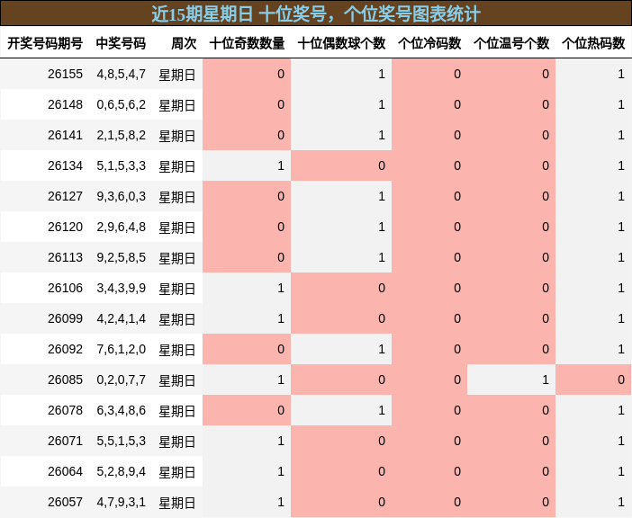 十位奖号分析，个位奖号分析