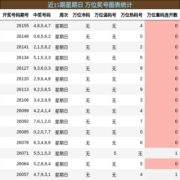 万位奖号分析