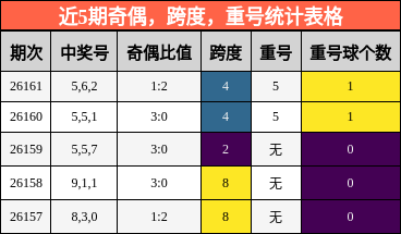 近5期奇偶，跨度，重号统计表格