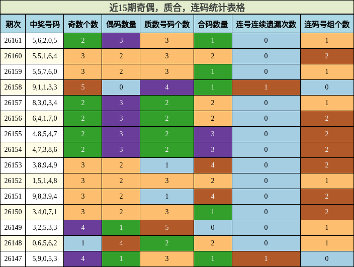 奇偶分析，质合分析，连码分析