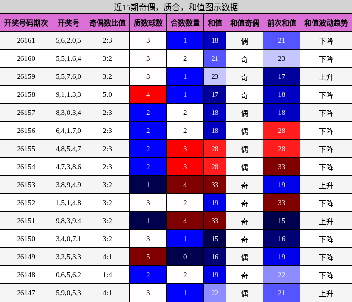奇偶分析，质合分析，和值分析