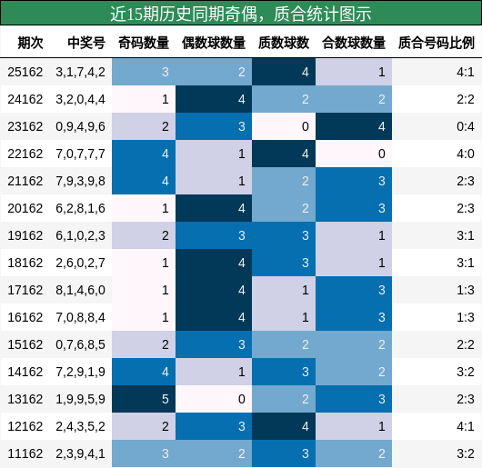 奇偶分析，质合分析