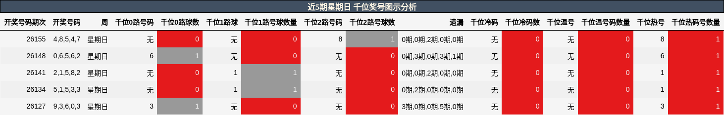 近5期星期日 千位奖号图示分析