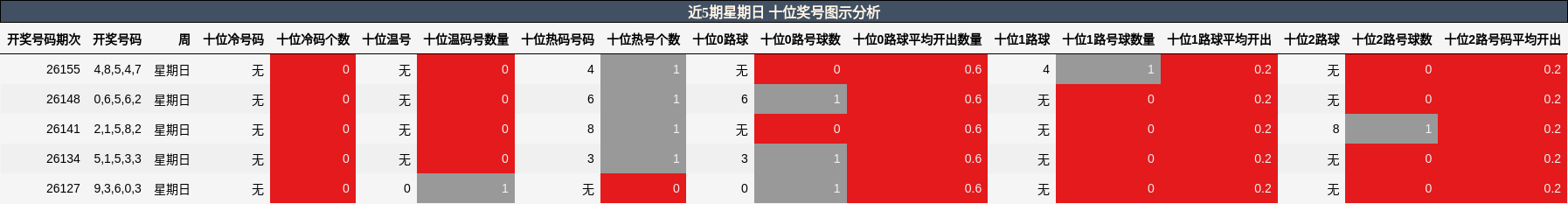 近5期星期日 十位奖号图示分析